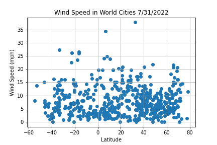 Wind Speed in world cities